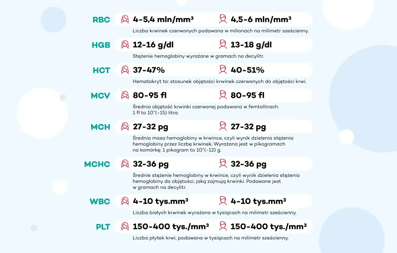 PLT (płytki krwi) w morfologii: 150-400 tys./mm³. To ważny wskaźnik, co to jest, badany w analizie krwi.