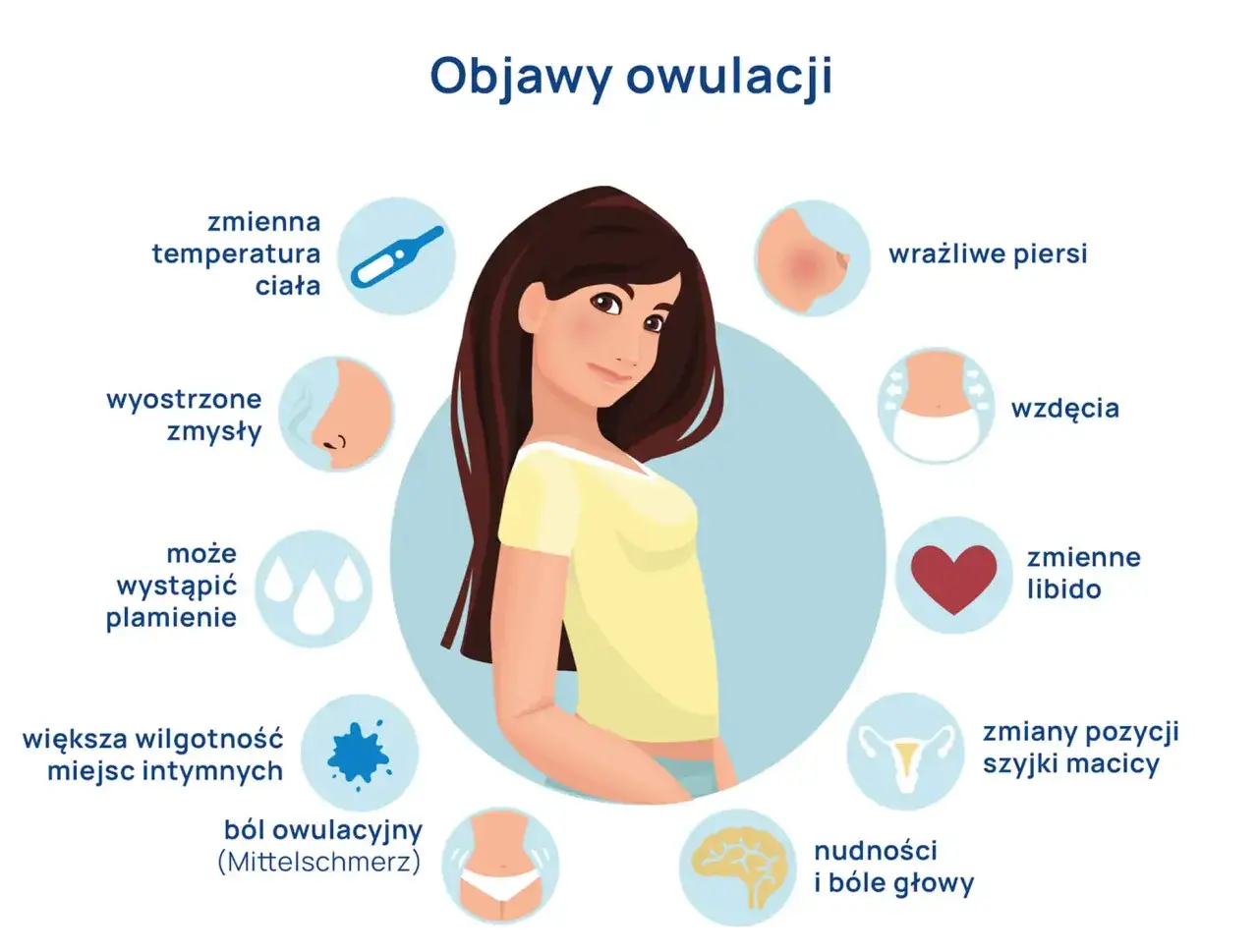 Ilustracja przedstawia objawy owulacji: zmienną temperaturę, wyostrzone zmysły, plamienie, wilgotność, ból, nudności, wrażliwe piersi, wzdęcia, zmienne libido i zmiany szyjki macicy.