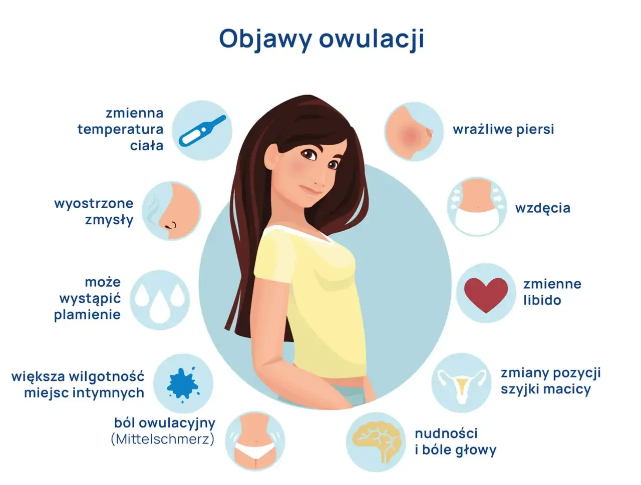 Ilustracja przedstawia objawy owulacji, w tym ból owulacyjny (Mittelschmerz), wrażliwe piersi, zmiany nastroju i temperatury ciała.