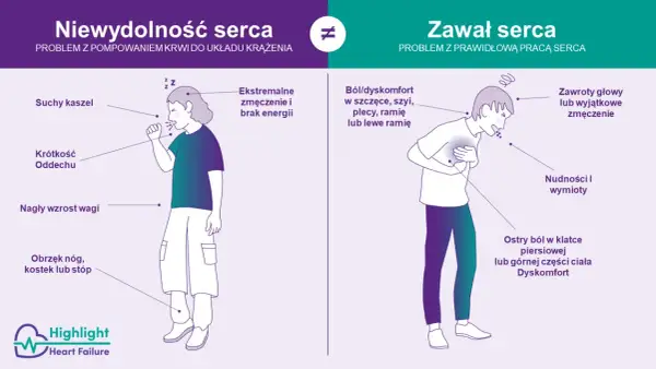 Objawy niewydolność serca: suchy kaszel, duszności, obrzęki, zmęczenie. Zawał serca: ból w klatce, zawroty głowy, nudności.