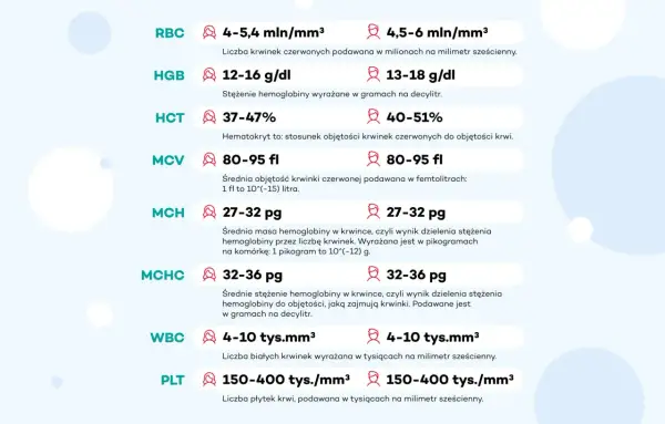 Tabela z wynikami morfologii krwi: RBC, HGB, HCT, MCV, MCH, MCHC, WBC, PLT. Podane są normy dla każdego parametru.