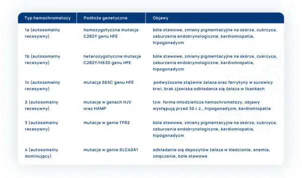 Tabela przedstawia typy hemochromatozy, podłoża genetyczne i objawy. Hemo<strong>chromatoza</strong> to choroba związana z nadmiarem żelaza.