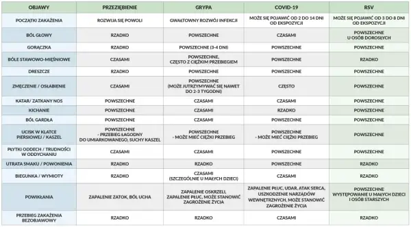 Tabela porównująca objawy grypy, przeziębienia, COVID-19 i RSV. Grypa charakteryzuje się gwałtownym rozwojem infekcji.
