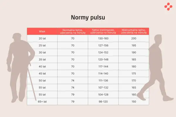 Tabela norm tętna dla różnych grup wiekowych. Sprawdź swoje tętno i dopasuj trening.
