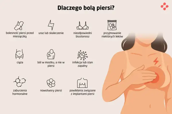 Ilustracja przedstawia możliwe przyczyny bólu piersi: bolesność przed miesiączką, uraz, nieodpowiedni biustonosz, leki, ciąża, ból w mostku, infekcja, zaburzenia hormonalne, nowotwory, implanty.