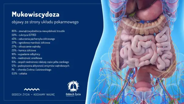 Układ pokarmowy w mukowiscydozie: objawy obejmują niewydolność trzustki, cukrzycę, problemy z wątrobą i jelitami.