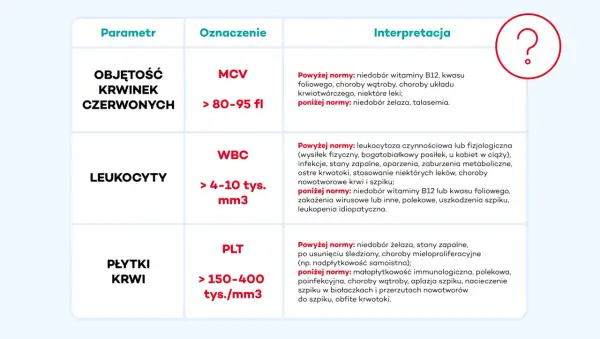 Tabela wyjaśniająca, jak czytać wyniki krwi: MCV, WBC, PLT. Podane są normy i interpretacje odchyleń.