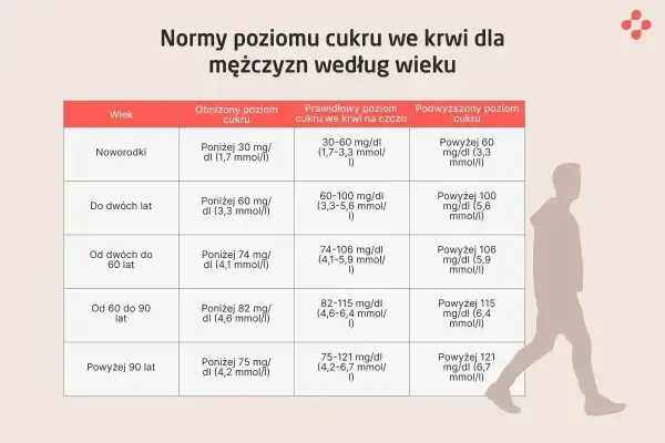 Tabela norm cukru we krwi dla mężczyzn. Prawidłowy poziom cukru u 60 latka to 74-106 mg/dl.