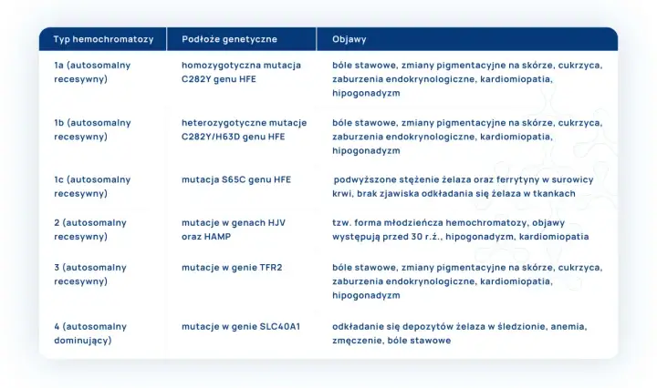 Hemochromatoza - Ciche objawy, diagnostyka i leczenie