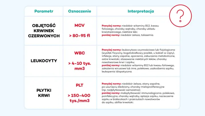 Tabela wyjaśniająca, jak czytać wyniki krwi: MCV, WBC, PLT. Podane są normy i interpretacje odchyleń.